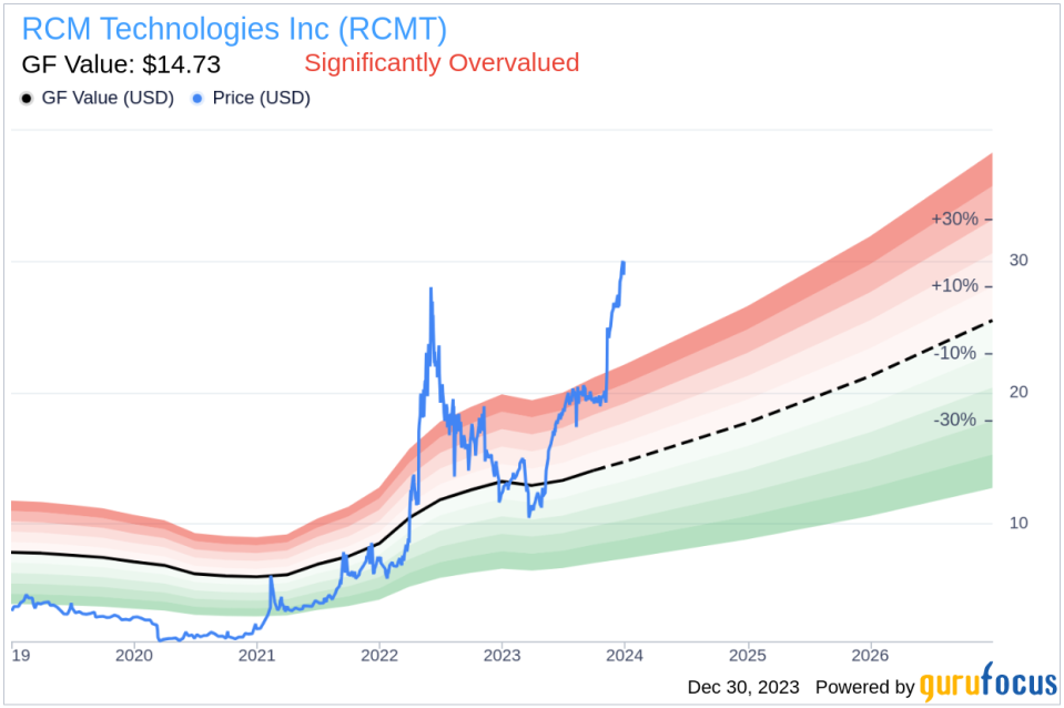 Executive Chairman & President Bradley Vizi Sells 21,647 Shares of RCM Technologies Inc (RCMT)