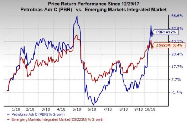 Petrobras (PBR) appears to be a solid bet on the back of its ambitious five-year plan and encouraging portfolio of investments.