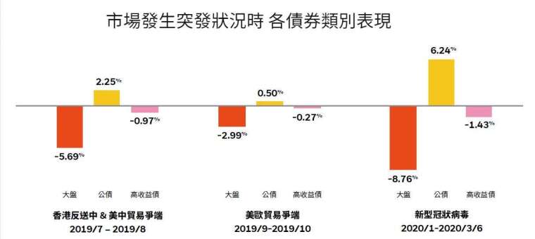 資料來源：Bloomberg；資料期間：2019年07月24日至2020年03月06日；大盤以S&P500 Index為例、公債以FTSE World Government Bond Euro Hedged Index為例、高收益債以ICE BofA Merrill Lynch Global High Yield Constrained USD Hedged Index為例。 