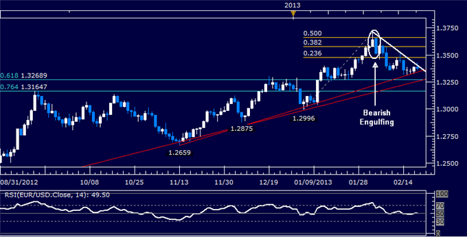 Forex_EURUSD_Technical_Analysis_02.20.2013_body_Picture_5.png, EUR/USD Technical Analysis 02.20.2013