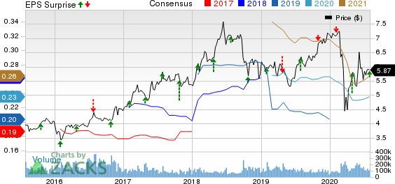 Sirius XM Holdings Inc. Price, Consensus and EPS Surprise