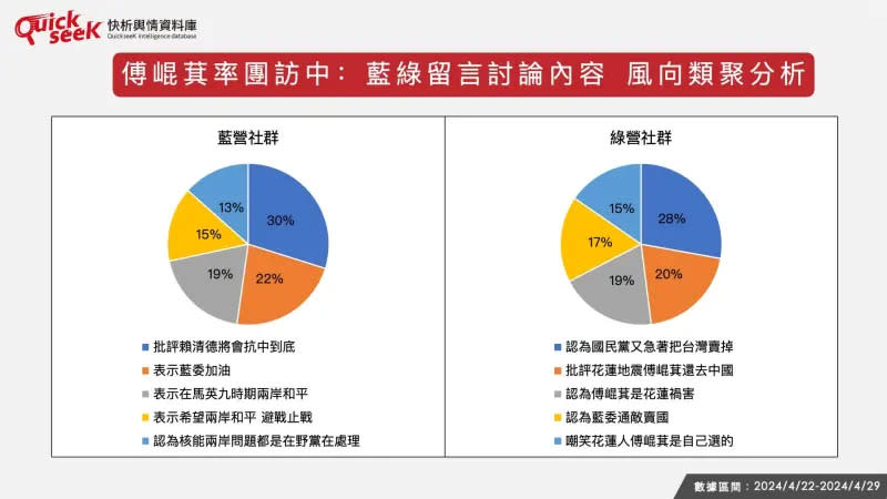 ▲傅崐萁率團訪中：藍綠留言討論內容、風向類聚分析。（圖／QuickseeK提供）