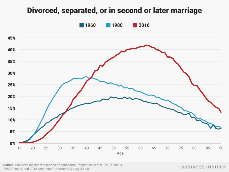 divorce multiple years 2016 v3