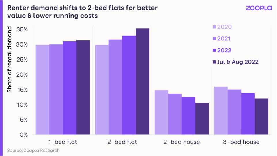 Renter demand. Chart: Zoopla