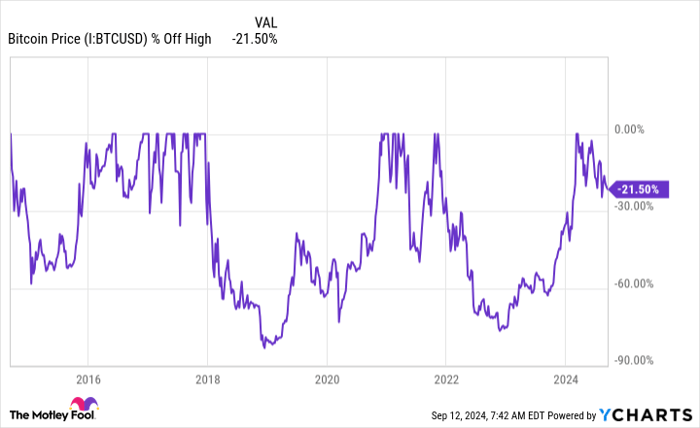 Bitcoin Price Chart