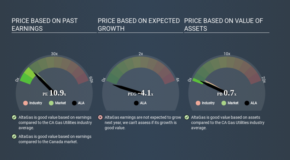 TSX:ALA Price Estimation Relative to Market May 1st 2020