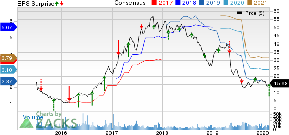 The Chemours Company Price, Consensus and EPS Surprise