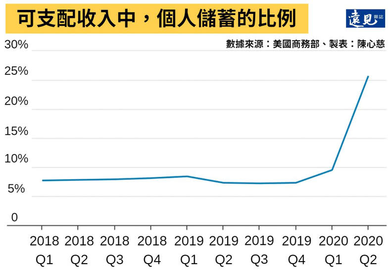 美國可支配收入中的個人儲蓄比例大增。