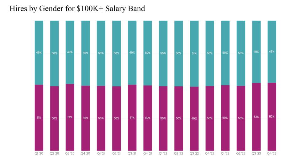 Graph showing global hires for $100,000 jobs split by gender.