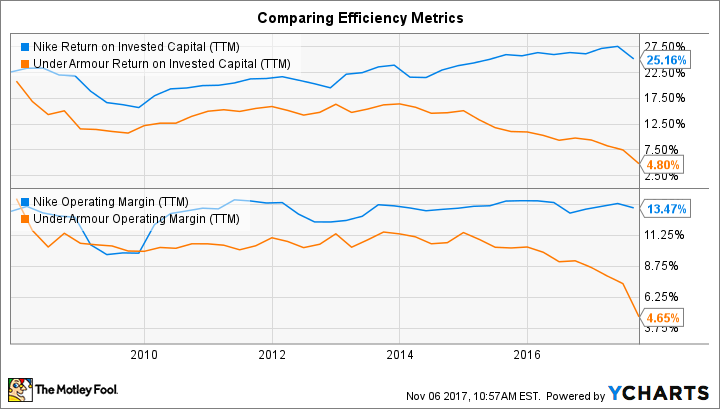 NKE Return on Invested Capital (TTM) Chart