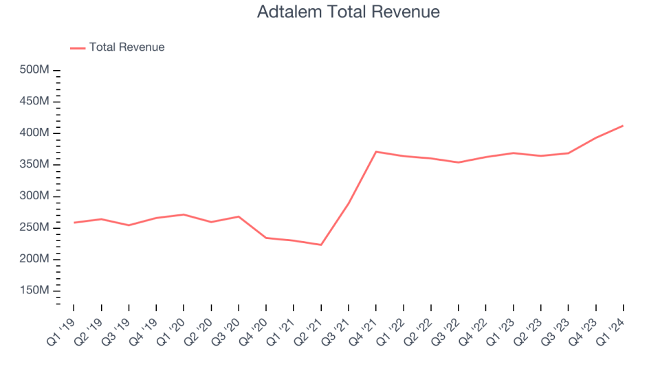 Adtalem Total Revenue