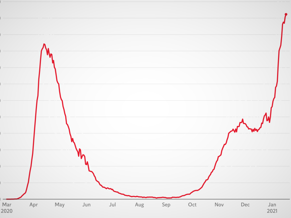 The number of new daily deaths from Covid-19 has risen 10-fold since October (The Independent)