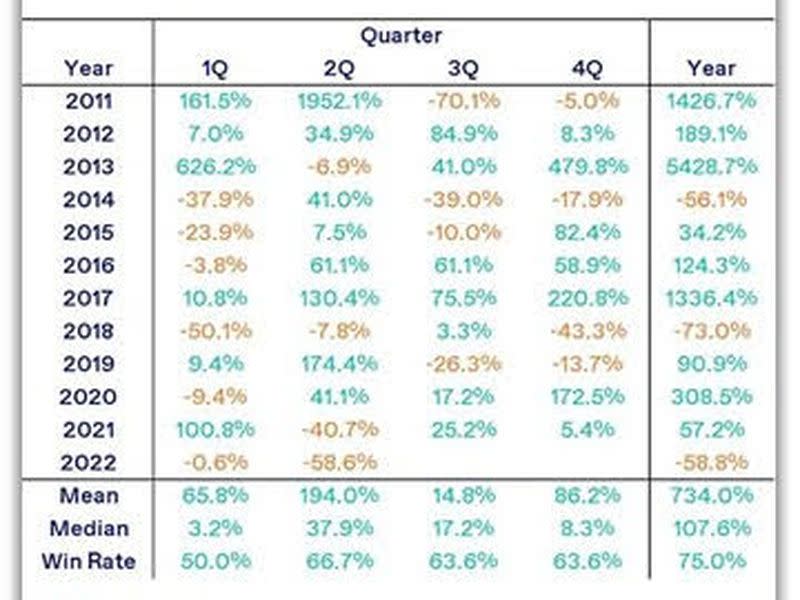 Bitcoin saw its worst quarter since 2011. (NYDIG)