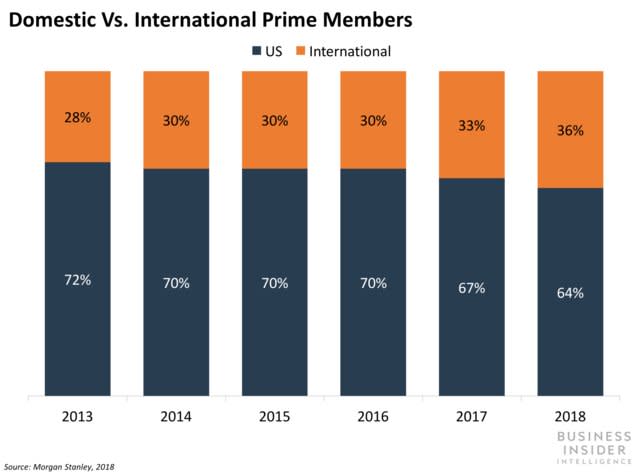 domestic vs international prime numbers