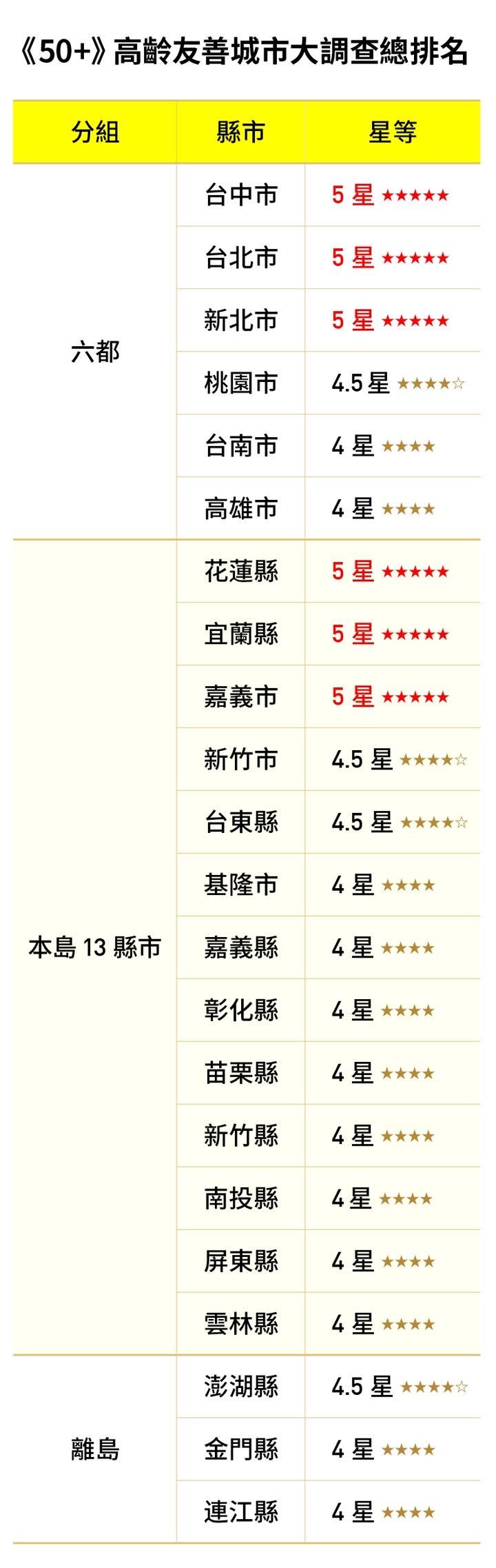 ▲高齡友善城市大調查各縣市總排名。（數據統計／遠見民意研究調查）