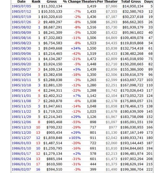 Box office stats for Back to the Future