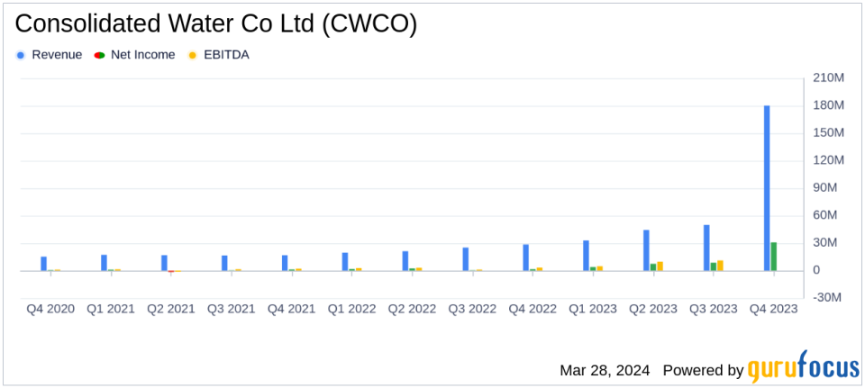 Consolidated Water Co Ltd (CWCO) Reports Stellar Annual Results, Earnings Soar to $1.93 Per Share