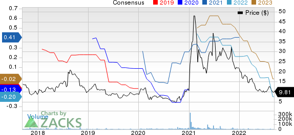 3D Systems Corporation Price and Consensus