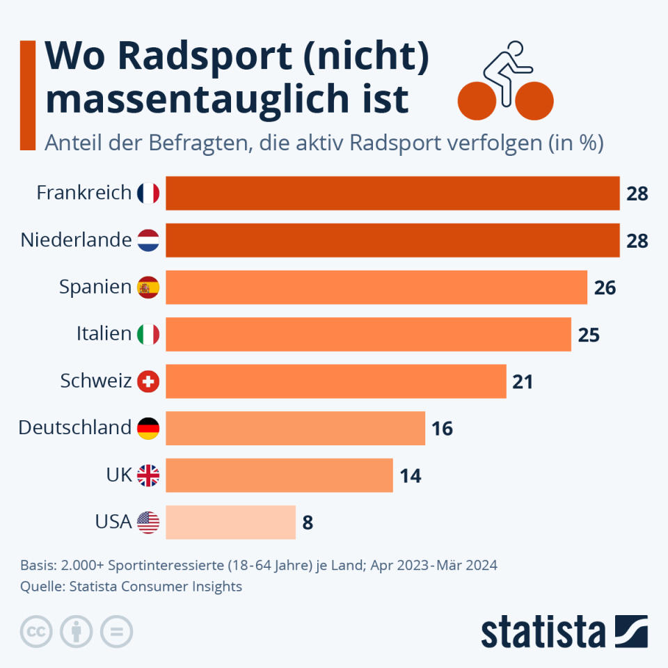 Infografik: Wo Radsport (nicht) massentauglich ist | Statista