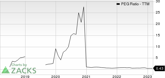 Ultrapar Participacoes S.A. PEG Ratio (TTM)