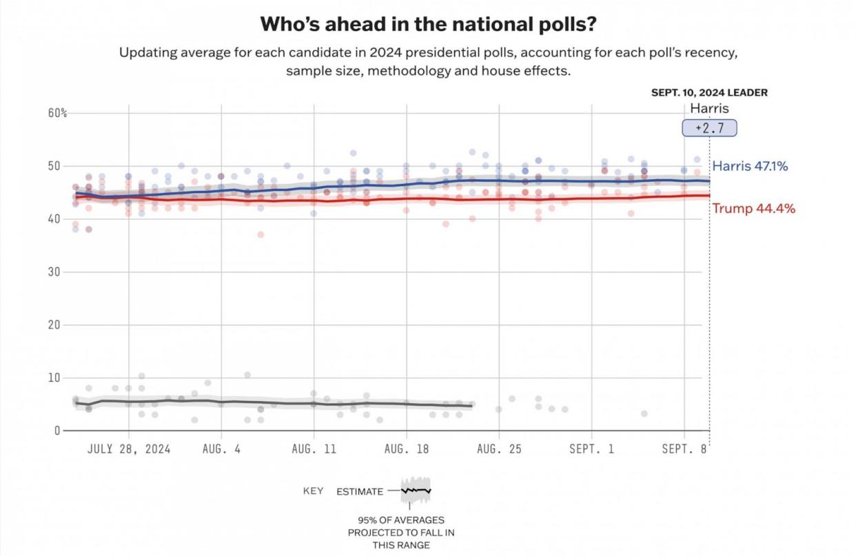 PHOTO: 538's average of 2024 presidential polls shows Vice President Kamala Harris with 47.1 percent and former President Donald Trump with 44.4 percent. (538 Photo Illustration)