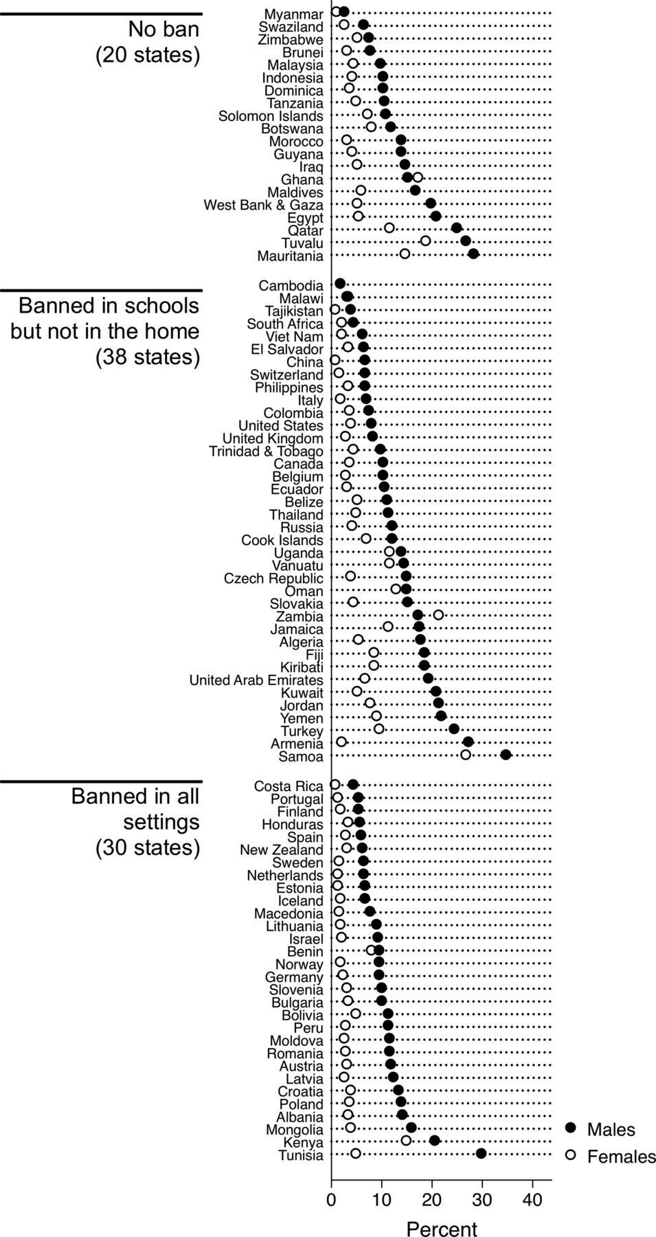 Tabla completa de países, divididos en tres grupos | imagen Donnelly, Michaelson V, et al. BJM