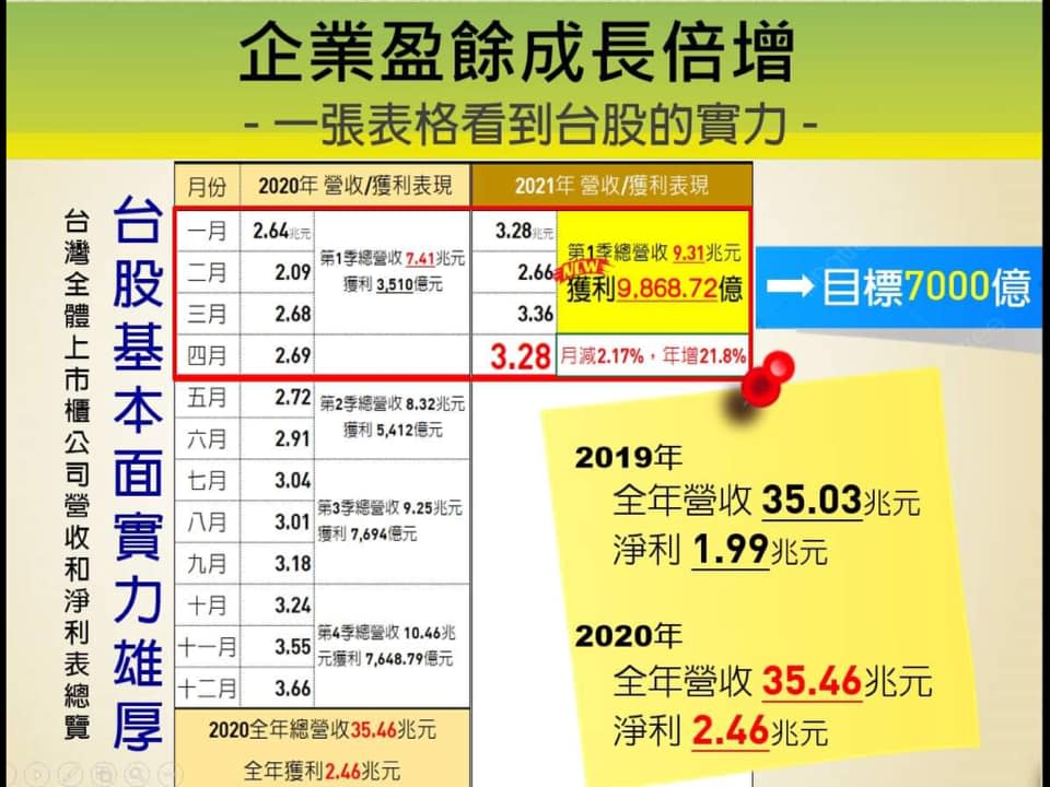 無懼疫情！台股基本面好到爆　謝金河：全球最強企業盈餘成長市場在這