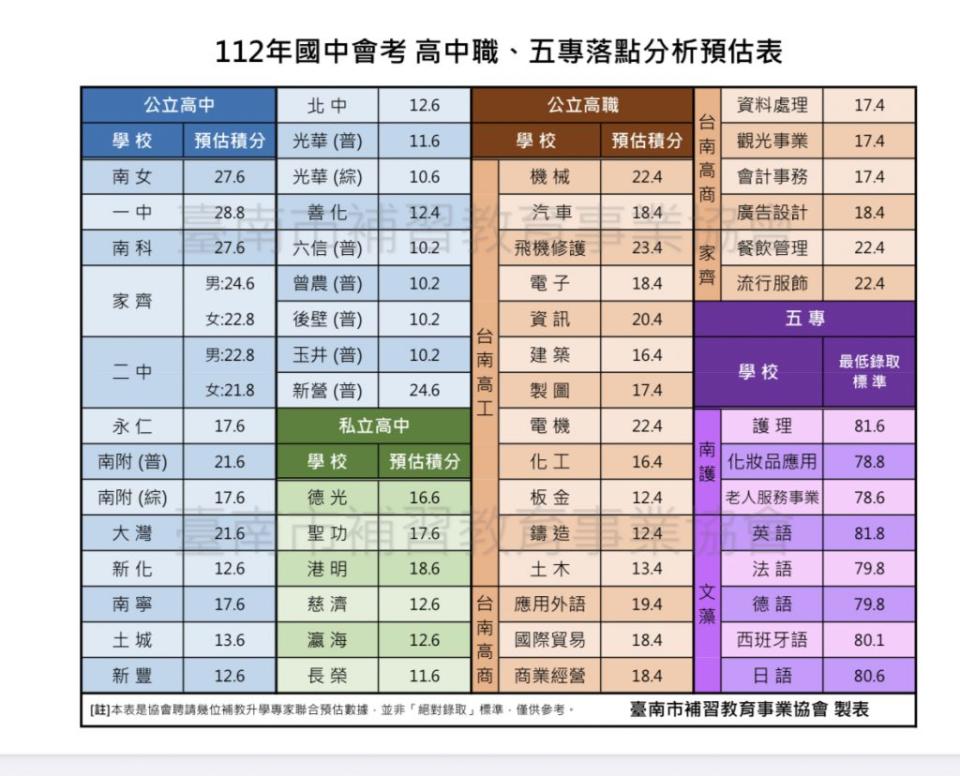 台南市補教協會製作的台南區高中、高職、五專落點分析表。（台南市補教協會提供）