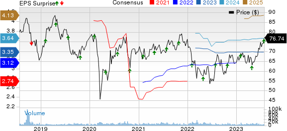 Fortive Corporation Price, Consensus and EPS Surprise