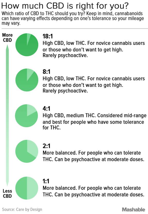 Does CBD Get You High? Understand the Difference between CBD and THC