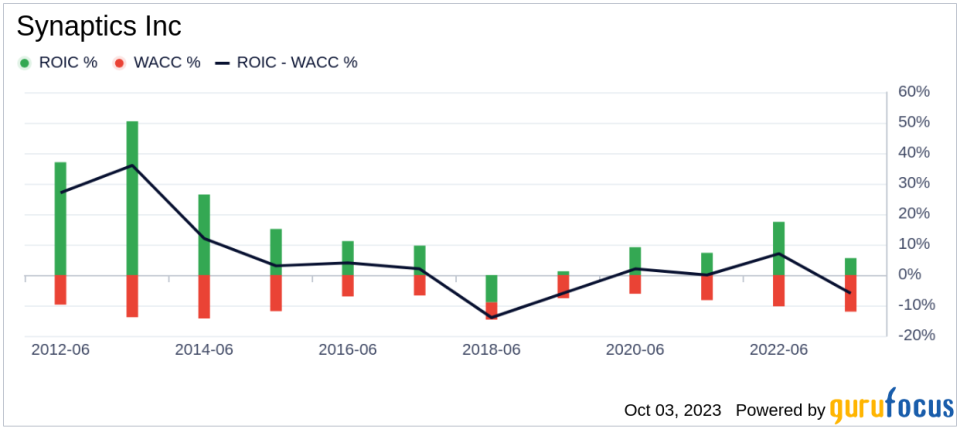 Is Synaptics (SYNA) Priced Right? A Comprehensive Analysis of Its Market Value