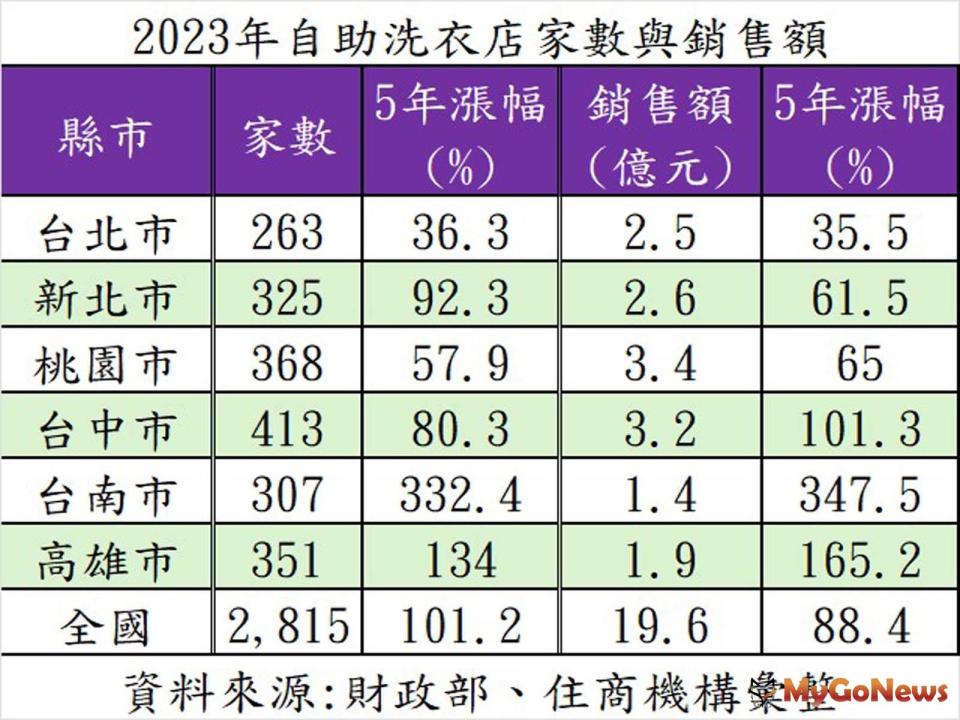 ▲2023年自助洗衣店家數與銷售額。(表/住商機構提供)
