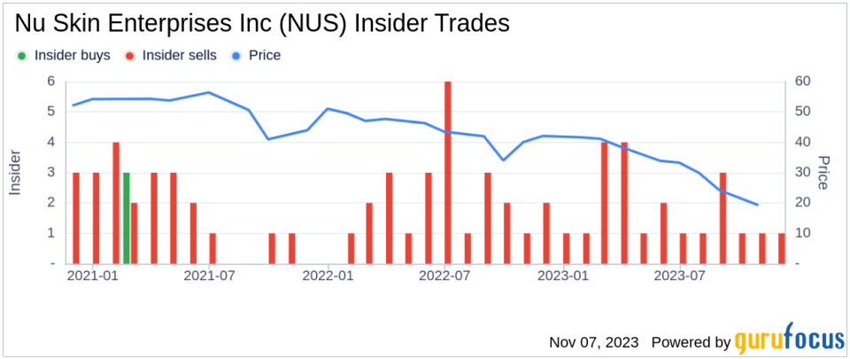 Insider Sell: Director Andrew Lipman Sells 15,400 Shares of Nu Skin Enterprises Inc