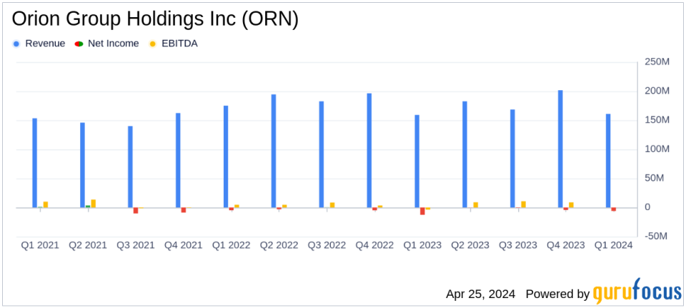 Orion Group Holdings Inc (ORN) Q1 2024 Earnings: Misses Analyst Estimates Amid Seasonal Slowdown