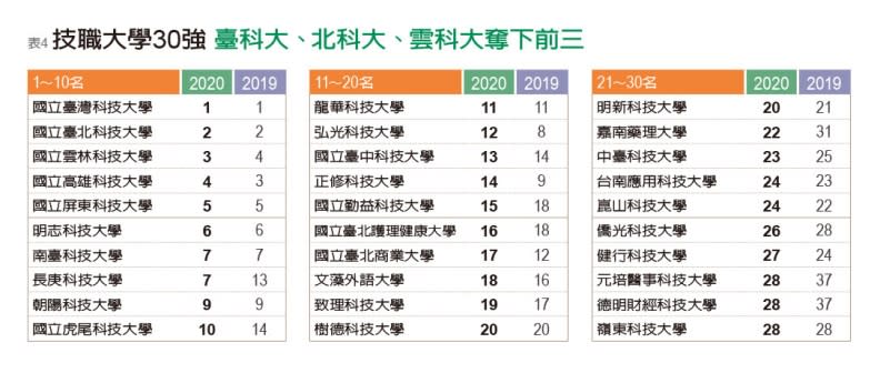 表4：技職大學30強