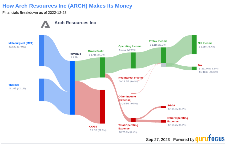 Unveiling Arch Resources (ARCH)'s Value: Is It Really Priced Right? An In-Depth Exploration