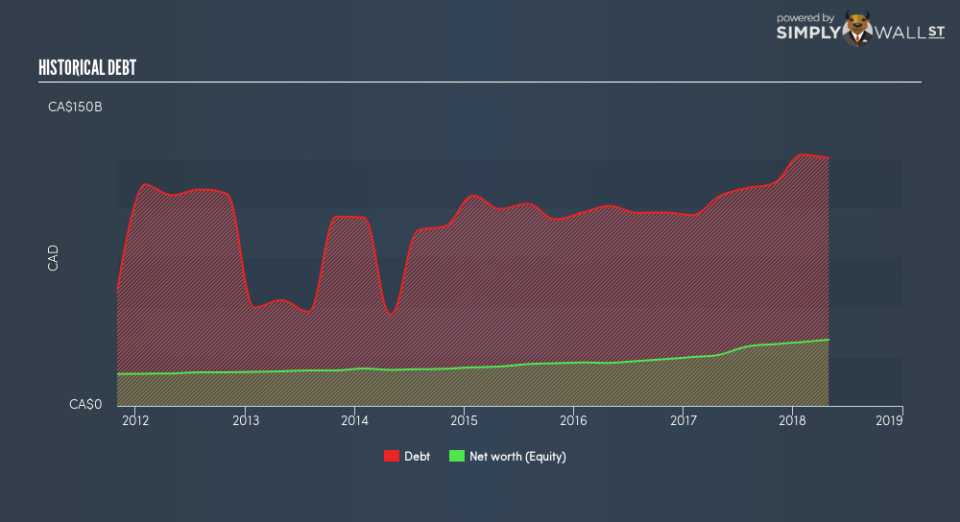 TSX:CM Historical Debt August 23rd 18