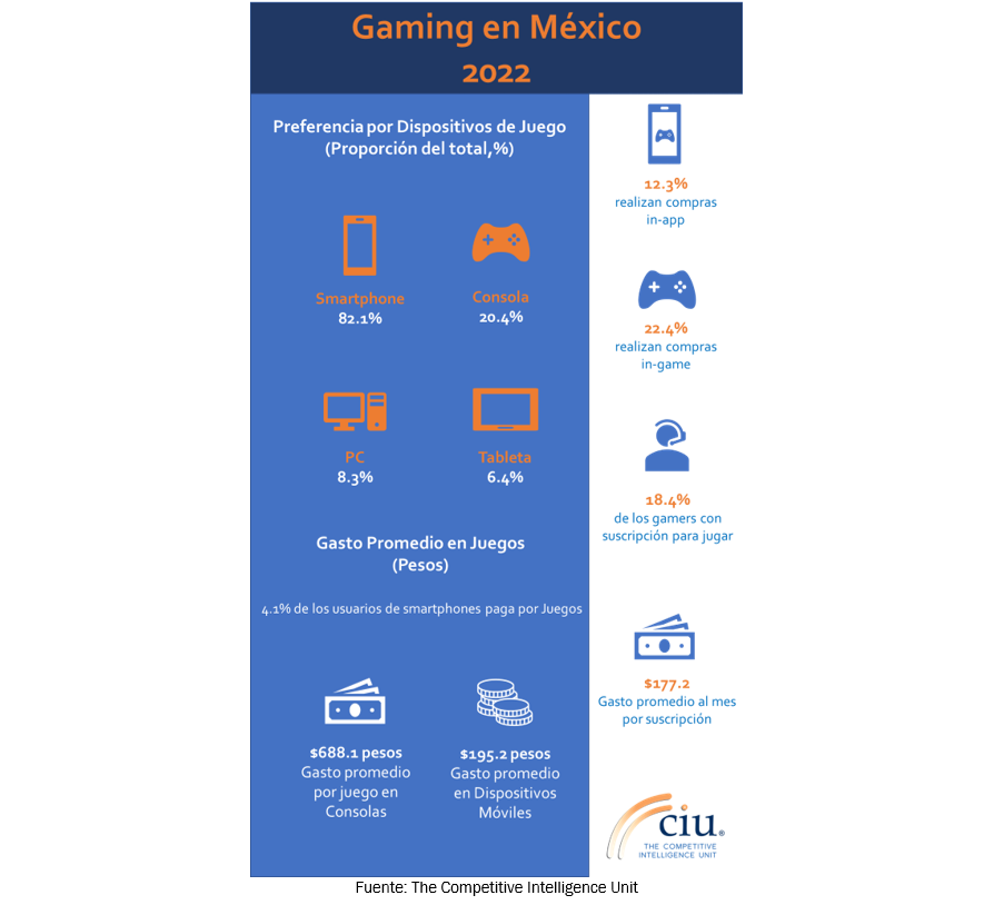 El mercado de gaming en México durante 2022 - Imagen: The Competitive Intelligence Unit