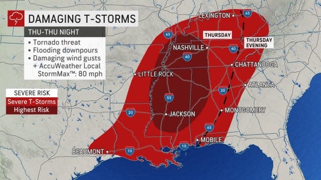 Severe weather is likely across the South on Thursday and Thursday night.