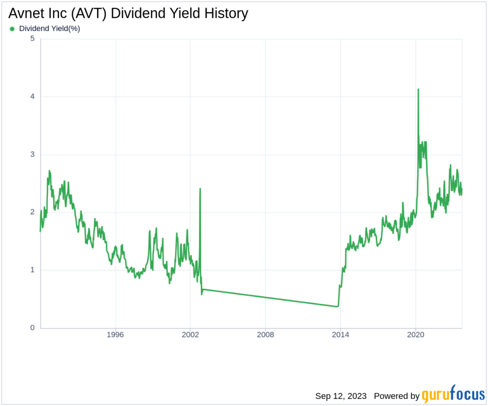 Avnet Inc (AVT): A Comprehensive Analysis of Its Dividend Performance and Sustainability