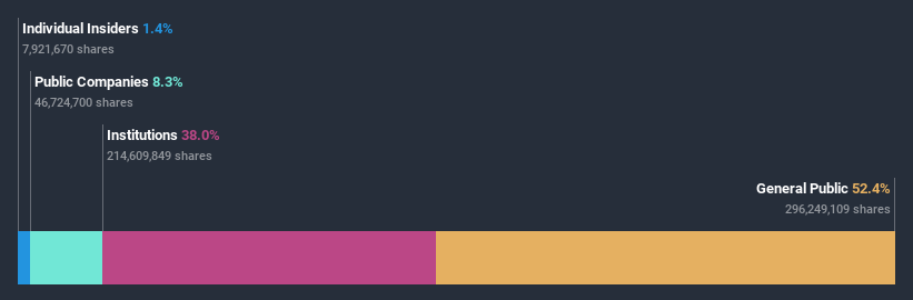 ownership-breakdown