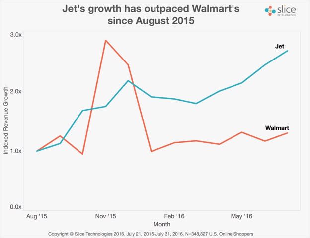 Jet.com data