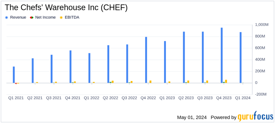 The Chefs' Warehouse Inc (CHEF) Q1 2024 Earnings: Mixed Results Amidst Revenue Growth