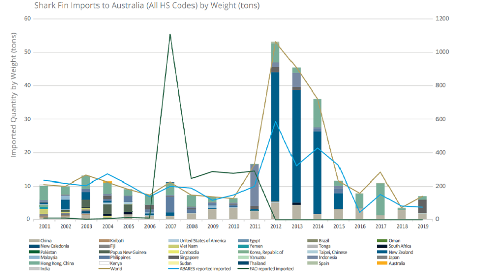 Australia imports shark fin from a number of nations, including Thailand. Source: Management of Shark Fin Trade to and from Australia. 