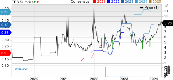 DecisionPoint Systems Inc. Price, Consensus and EPS Surprise