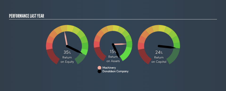 NYSE:DCI Past Revenue and Net Income, May 29th 2019