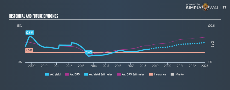 LSE:AV. Historical Dividend Yield June 25th 18