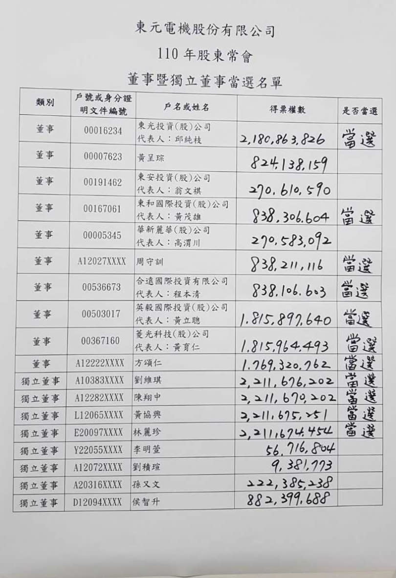 東元機電最新的董事會改選當選人名單（圖／李蕙璇攝）