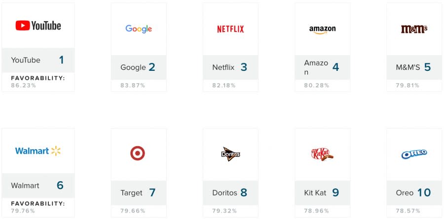 最受 Z 世代歡迎的品牌 圖/Morning Consult