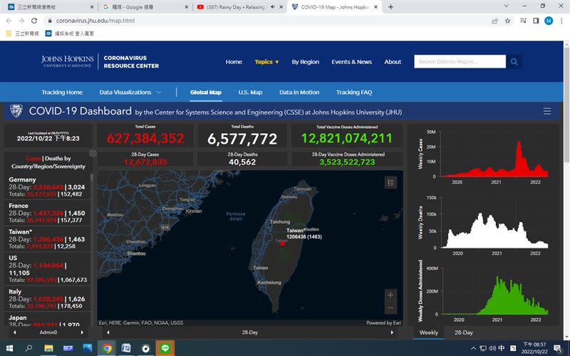新冠疫情世界嚴峻第1～5位分別是，德國、法國、台灣、美國、義大利。（統計到 20221022 / 20：57） （圖／翻攝自《美國約翰霍普金斯大學》網站）